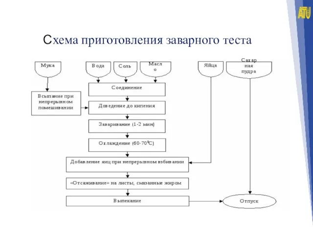 Схема приготовления заварного теста