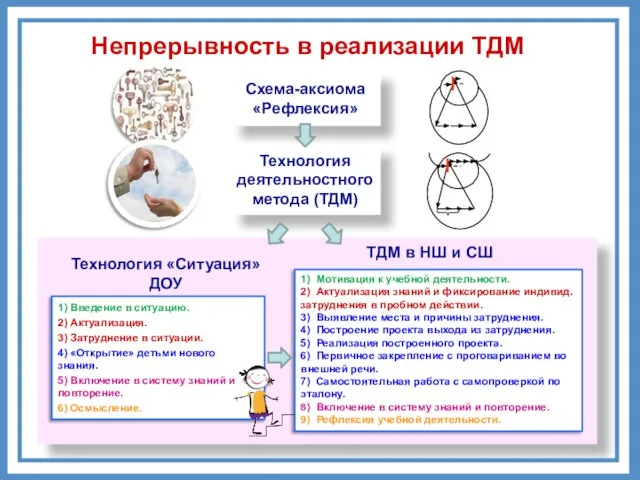 Схема-аксиома «Рефлексия» Технология деятельностного метода (ТДМ) ТДМ в НШ и СШ Технология