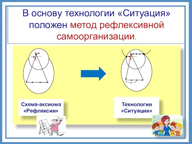 В основу технологии «Ситуация» положен метод рефлексивной самоорганизации. Схема-аксиома «Рефлексия» Технология «Ситуация»