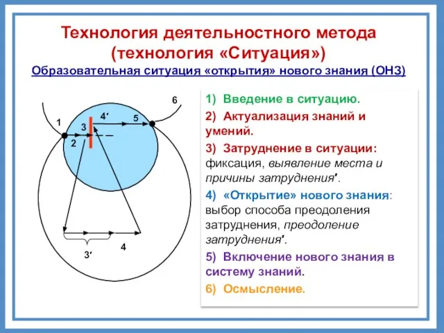 Технология деятельностного метода (технология «Ситуация») Образовательная ситуация «открытия» нового знания (ОНЗ) 1)