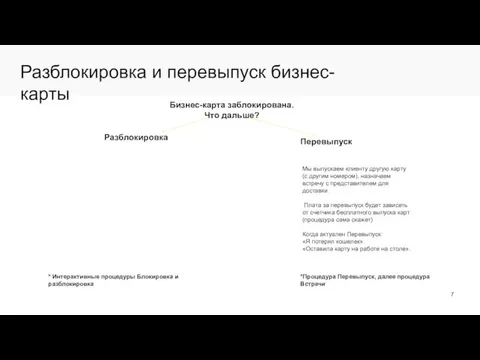 Разблокировка и перевыпуск бизнес-карты Разблокировка Перевыпуск Мы выпускаем клиенту другую карту (с