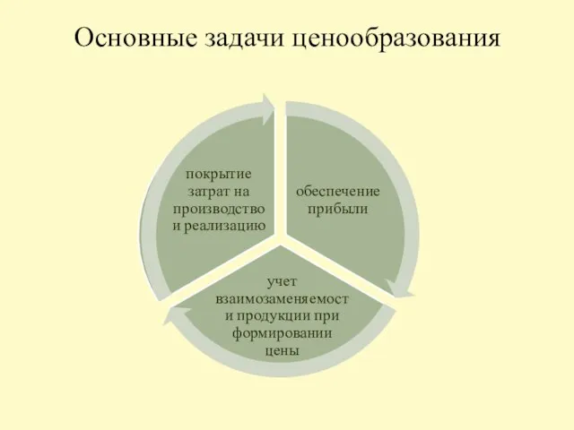 Основные задачи ценообразования