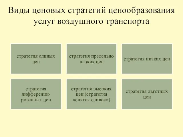 Виды ценовых стратегий ценообразования услуг воздушного транспорта