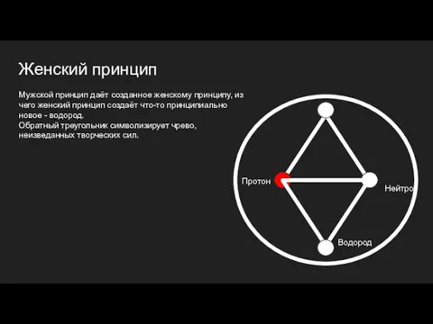 Протон Водород Нейтрон Женский принцип Мужской принцип даёт созданное женскому принципу, из