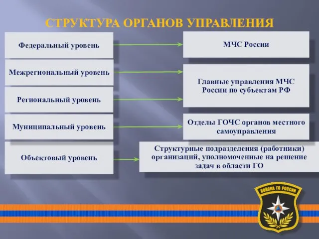 СТРУКТУРА ОРГАНОВ УПРАВЛЕНИЯ МЧС России Структурные подразделения (работники) организаций, уполномоченные на решение