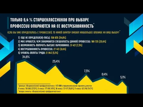 Проект по созданию витрины профессий Как есть сейчас? Выбор профессии старшеклассником в