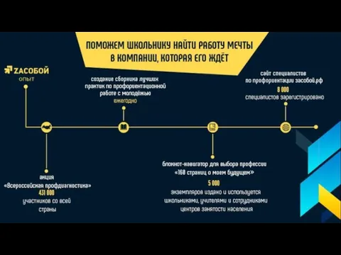 Программа по профориентации «ZAСОБОЙ» опыт Акции «Всероссийская профдиагностика» — 431 000 участников