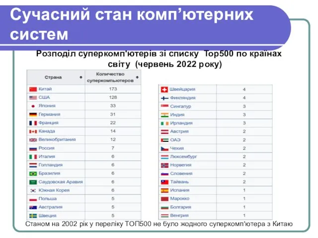 Cучасний стан комп’ютерних систем Розподіл суперкомп'ютерів зі списку Top500 по країнах світу