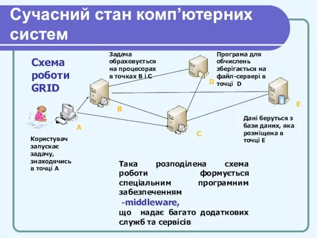 Cучасний стан комп’ютерних систем А В С D E Користувач запускає задачу,