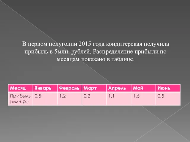 В первом полугодии 2015 года кондитерская получила прибыль в 5млн. рублей. Распределение