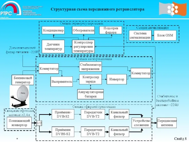 Структурная схема передвижного ретранслятора * Слайд * Слайд