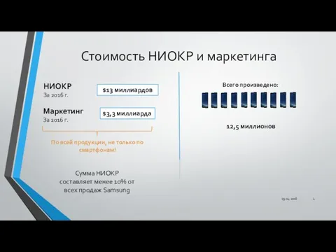 Стоимость НИОКР и маркетинга НИОКР За 2016 г. $13 миллиардов Маркетинг За