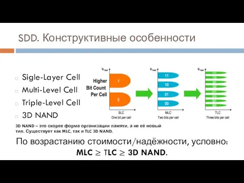 SDD. Конструктивные особенности Sigle-Layer Cell Multi-Level Cell Triple-Level Cell 3D NAND 3D