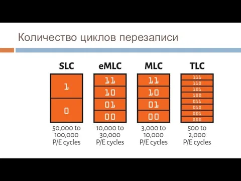 Количество циклов перезаписи