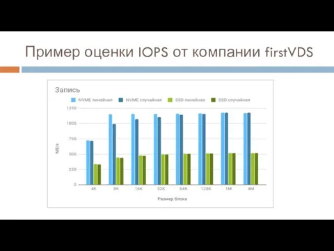 Пример оценки IOPS от компании firstVDS