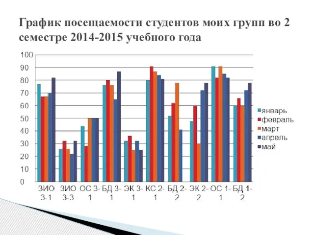 График посещаемости студентов моих групп во 2 семестре 2014-2015 учебного года