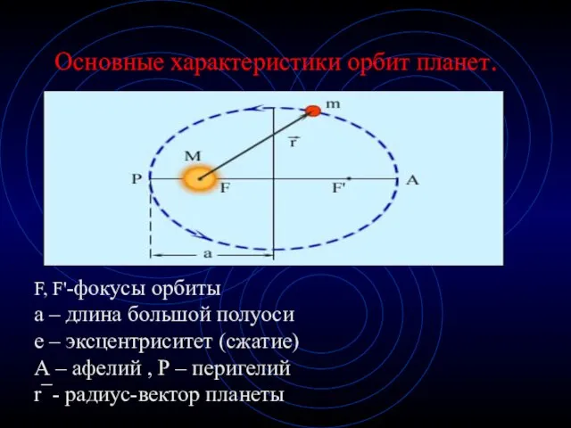 Основные характеристики орбит планет. F, F'-фокусы орбиты а – длина большой полуоси