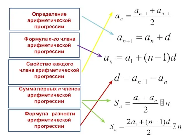 Определение арифметической прогрессии Формула n-го члена арифметической прогрессии Свойство каждого члена арифметической