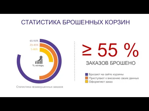 СТАТИСТИКА БРОШЕННЫХ КОРЗИН 65-93% 23-45% 5-46% Статистика незавершенных заказов Бросают на сайте