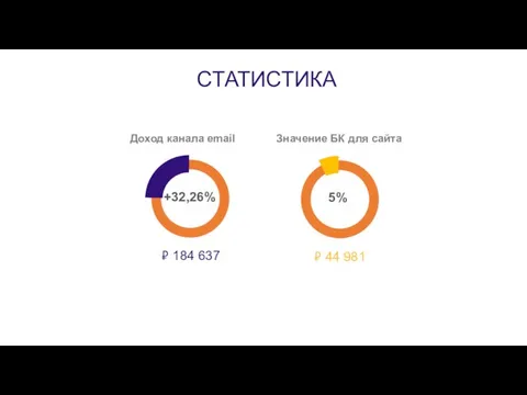 СТАТИСТИКА 5% +32,26% Доход канала email ₽ 44 981 ₽ 184 637 Значение БК для сайта