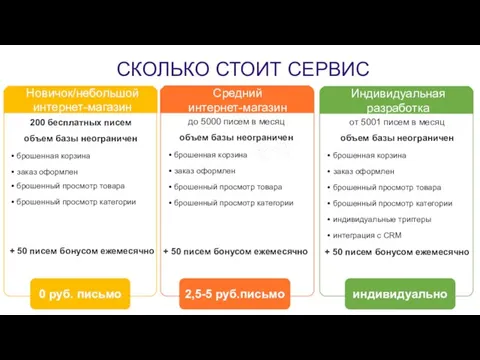 СКОЛЬКО СТОИТ СЕРВИС Действия пользователя Брошенное действие 0 руб. письмо 2,5-5 руб.письмо