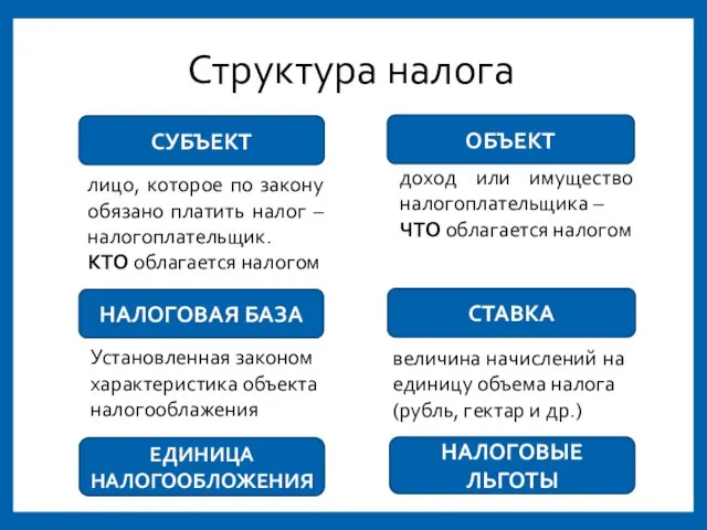 Структура налога СУБЪЕКТ лицо, которое по закону обязано платить налог – налогоплательщик.