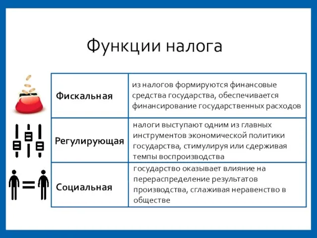 Функции налога Фискальная Регулирующая Социальная из налогов формируются финансовые средства государства, обеспечивается