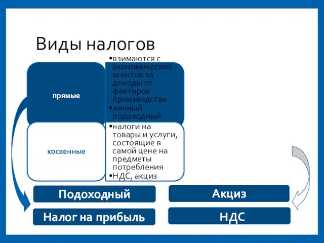 Виды налогов прямые взимаются с экономических агентов за доходы от факторов производства