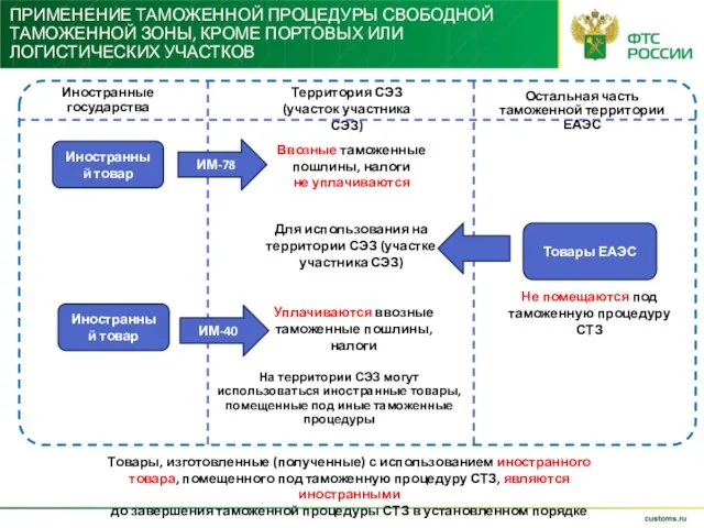 ПРИМЕНЕНИЕ ТАМОЖЕННОЙ ПРОЦЕДУРЫ СВОБОДНОЙ ТАМОЖЕННОЙ ЗОНЫ, КРОМЕ ПОРТОВЫХ ИЛИ ЛОГИСТИЧЕСКИХ УЧАСТКОВ Территория