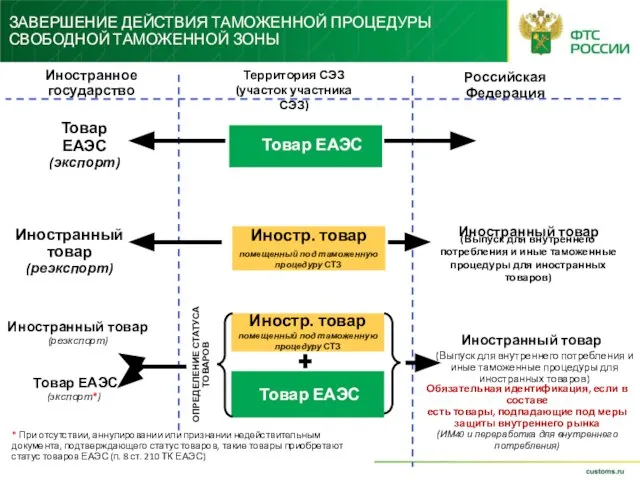 ЗАВЕРШЕНИЕ ДЕЙСТВИЯ ТАМОЖЕННОЙ ПРОЦЕДУРЫ СВОБОДНОЙ ТАМОЖЕННОЙ ЗОНЫ Товар ЕАЭС Иностр. товар Иностранный