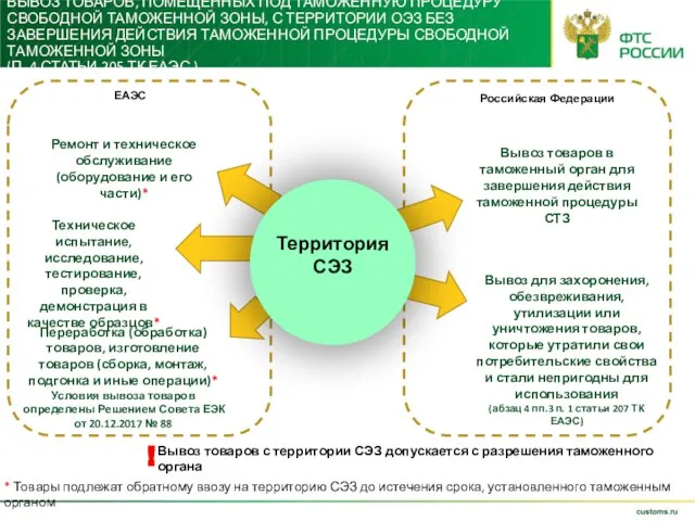 ВЫВОЗ ТОВАРОВ, ПОМЕЩЕННЫХ ПОД ТАМОЖЕННУЮ ПРОЦЕДУРУ СВОБОДНОЙ ТАМОЖЕННОЙ ЗОНЫ, С ТЕРРИТОРИИ ОЭЗ