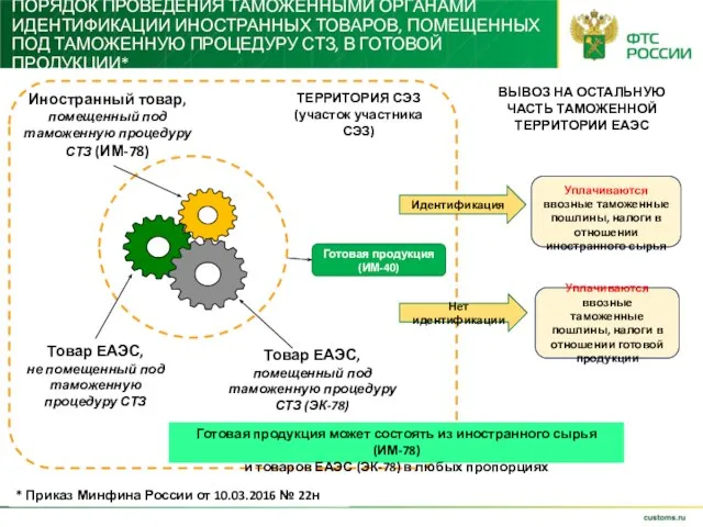 ПОРЯДОК ПРОВЕДЕНИЯ ТАМОЖЕННЫМИ ОРГАНАМИ ИДЕНТИФИКАЦИИ ИНОСТРАННЫХ ТОВАРОВ, ПОМЕЩЕННЫХ ПОД ТАМОЖЕННУЮ ПРОЦЕДУРУ СТЗ,