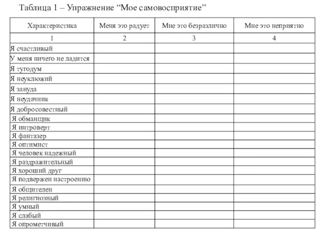 Таблица 1 – Упражнение “Мое самовосприятие”