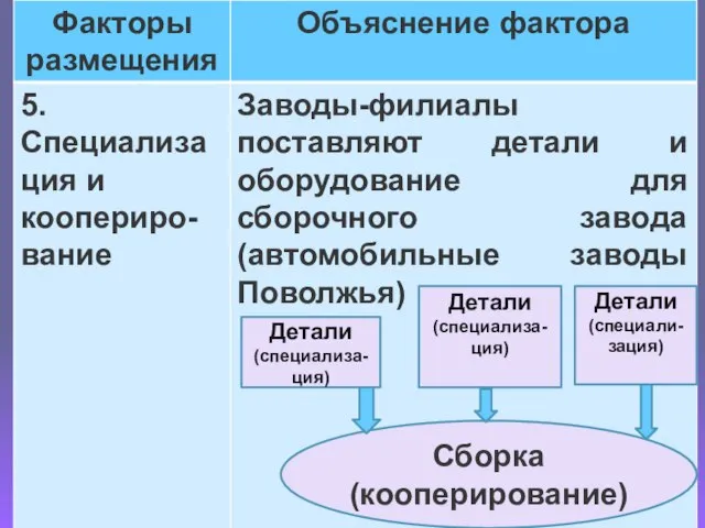 Детали (специализа-ция) Детали (специализа-ция) Детали (специали-зация) Сборка (кооперирование)