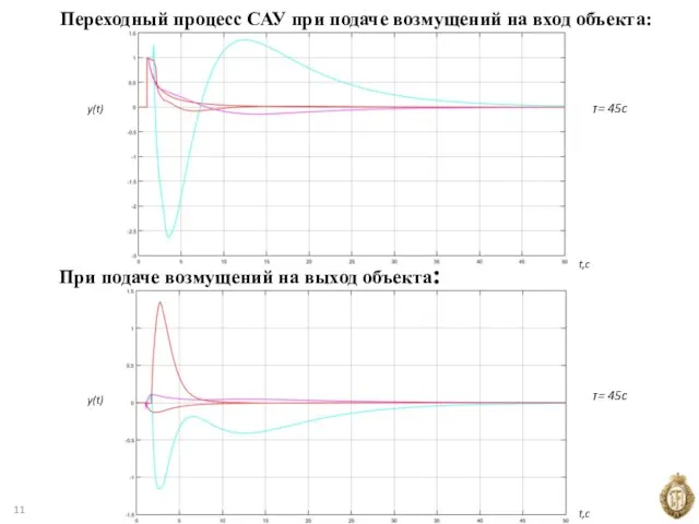 Переходный процесс САУ при подаче возмущений на вход объекта: При подаче возмущений