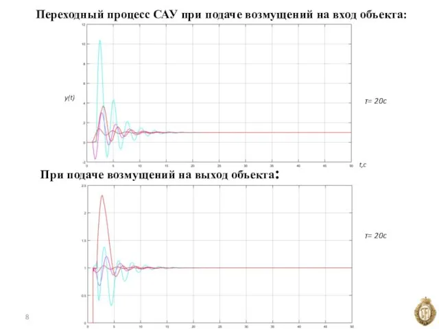 Переходный процесс САУ при подаче возмущений на вход объекта: При подаче возмущений