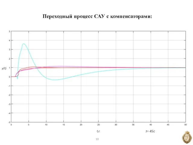 Переходный процесс САУ с компенсаторами: y(t) t,c τ= 45c 10