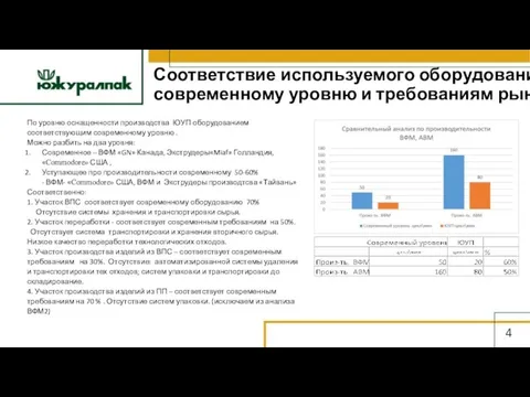 Соответствие используемого оборудования современному уровню и требованиям рынка: 4