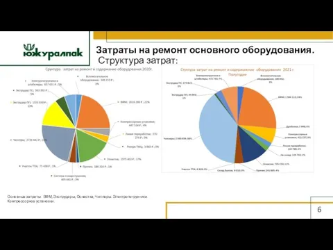 Затраты на ремонт основного оборудования. Структура затрат: 6 Основные затраты: ВФМ, Экструдеры,