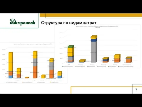 Структура по видам затрат 7