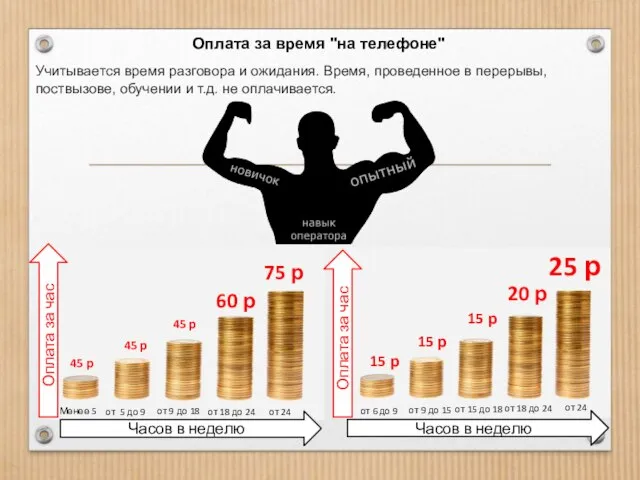 Учитывается время разговора и ожидания. Время, проведенное в перерывы, поствызове, обучении и