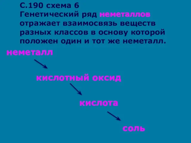 С.190 схема 6 Генетический ряд неметаллов отражает взаимосвязь веществ разных классов в