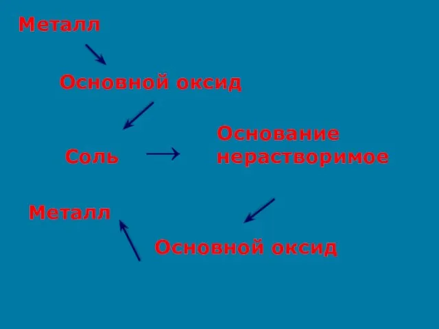 Металл Основной оксид Соль → Основание нерастворимое Основной оксид Металл