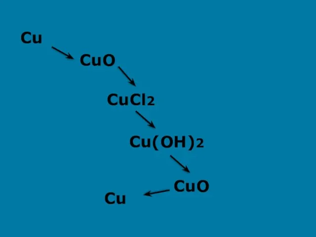 Cu CuO Cu(OH)2 CuCl2 Cu CuO