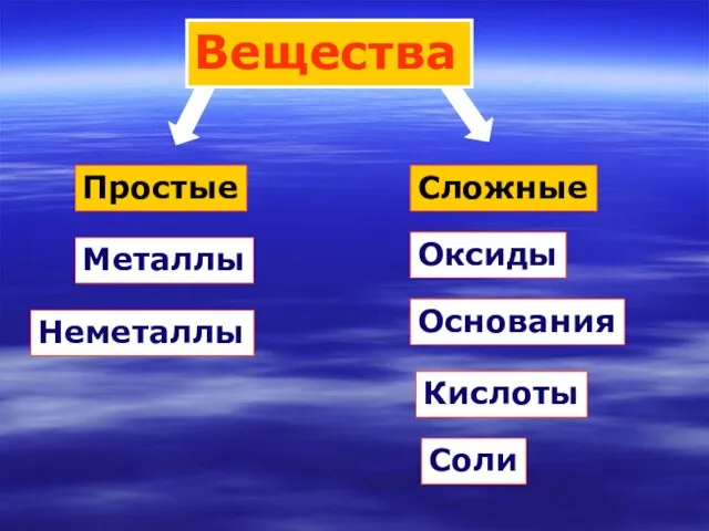 Простые Сложные Металлы Неметаллы Оксиды Соли Кислоты Основания Вещества