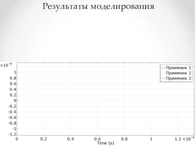 Результаты моделирования