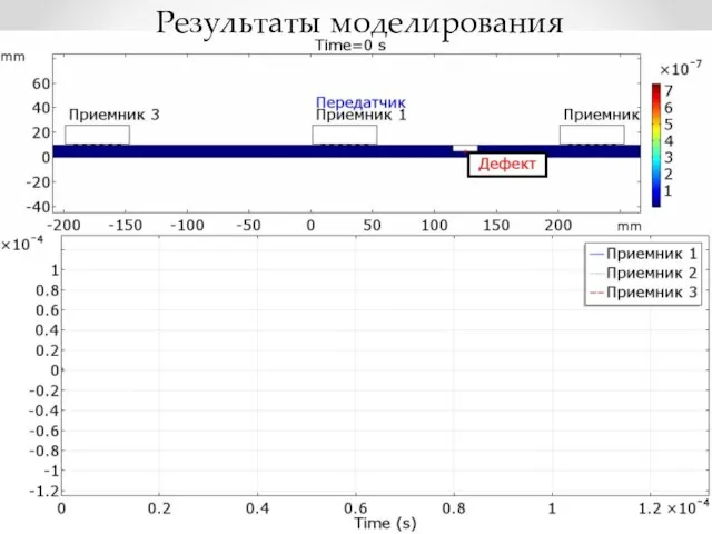 Результаты моделирования