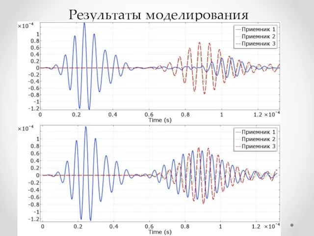 Результаты моделирования