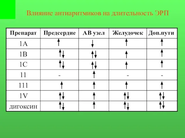 Влияние антиаритмиков на длительность ЭРП