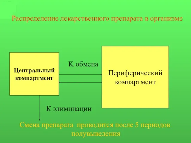 Распределение лекарственного препарата в организме Центральный компартмент Периферический компартмент K обмена К